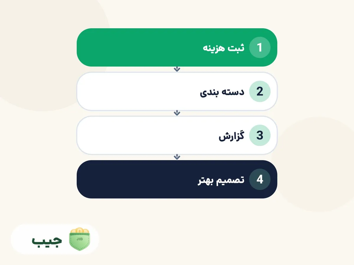 چرخه چهار مرحله ای مدیریت درآمد و هزینه
