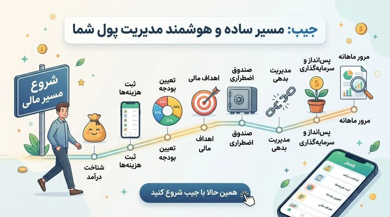 گوشی هوشمند با اپلیکیشن مدیریت مالی که هزینه خرید را ثبت می کند