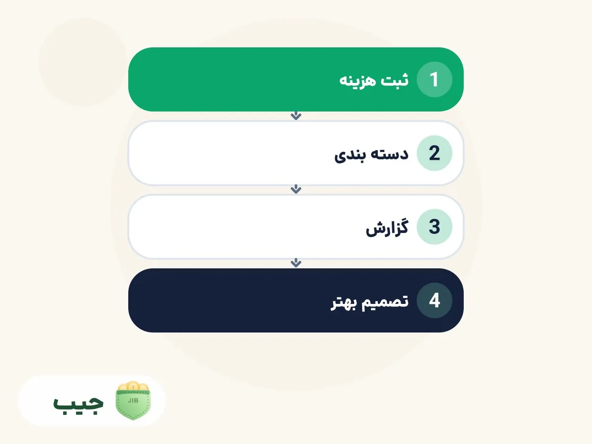مراحل چهارگانه دسته بندی هزینه ها به ثابت و متغیر